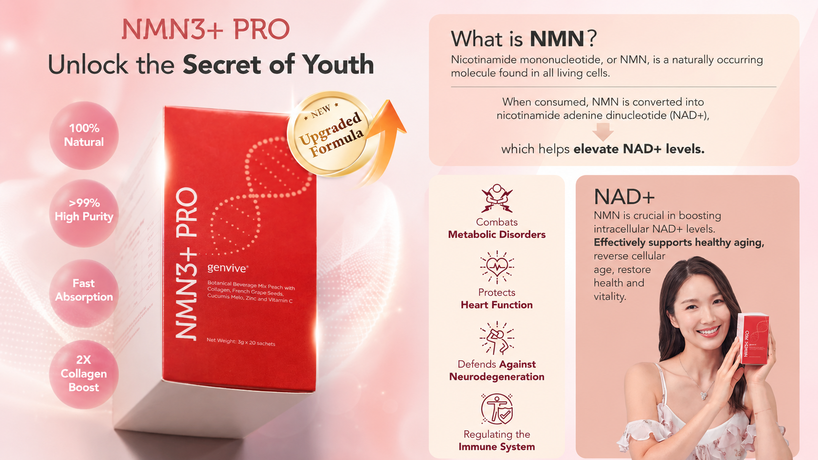 Promotional ad for NMN3+ PRO with pink gradient, showing the red product box, feature bubbles, and panels on the right with education and a model holding the box